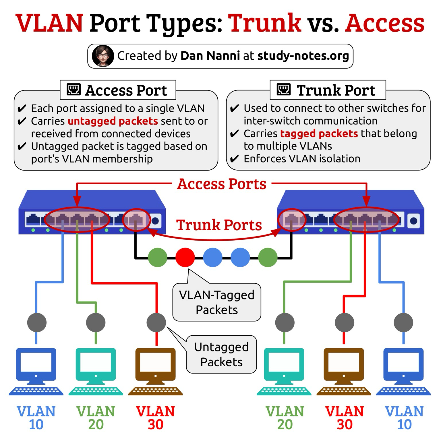 acces-trunk-port