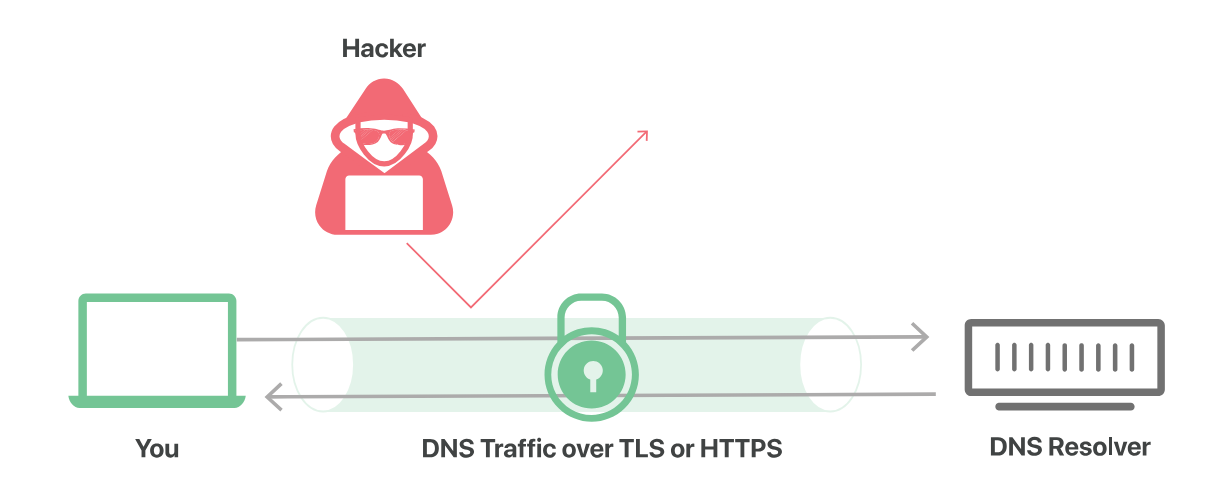 dns-traffic-over-tls-https