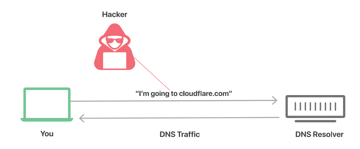 dns-traffic-unsecured