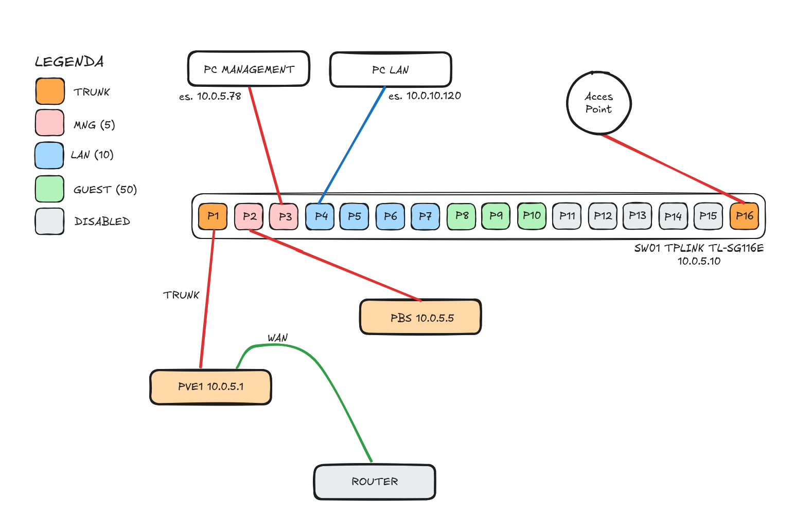 Schema di rete PBS homelab