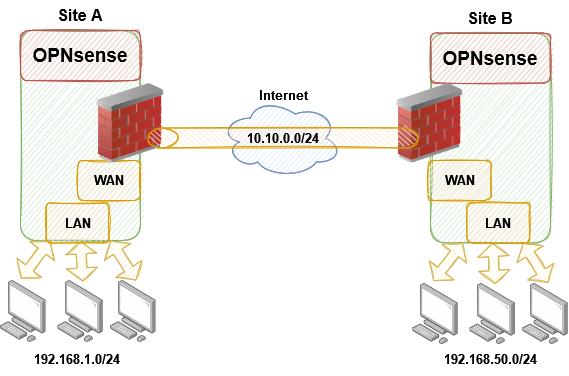 vpn-site-to-site